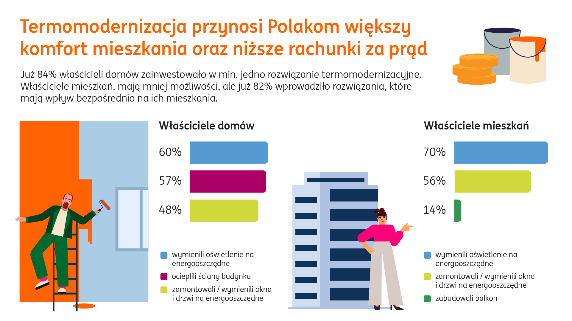 Termomodernizacja, fot. ING Bank Śląski