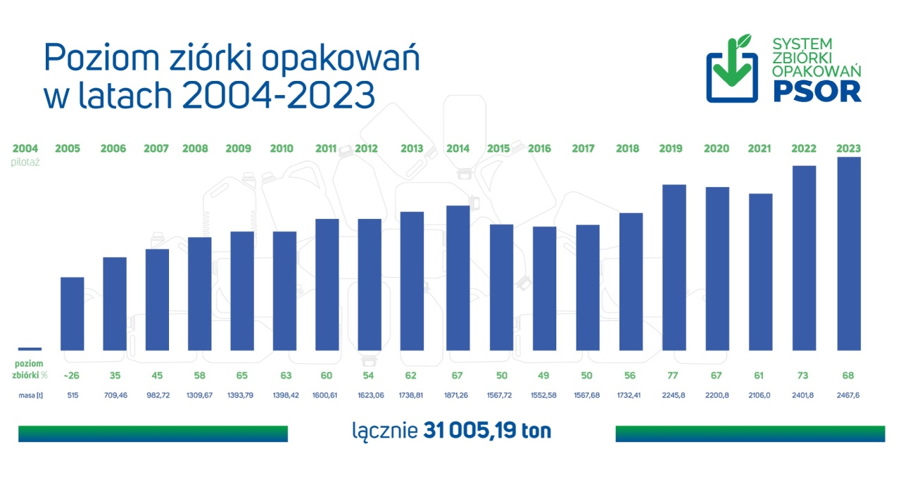 W 2023 roku w ramach Systemu PSOR zebrano 2468 ton opakowań, co stanowi 68% masy opakowań produktów wprowadzonych na rynek.